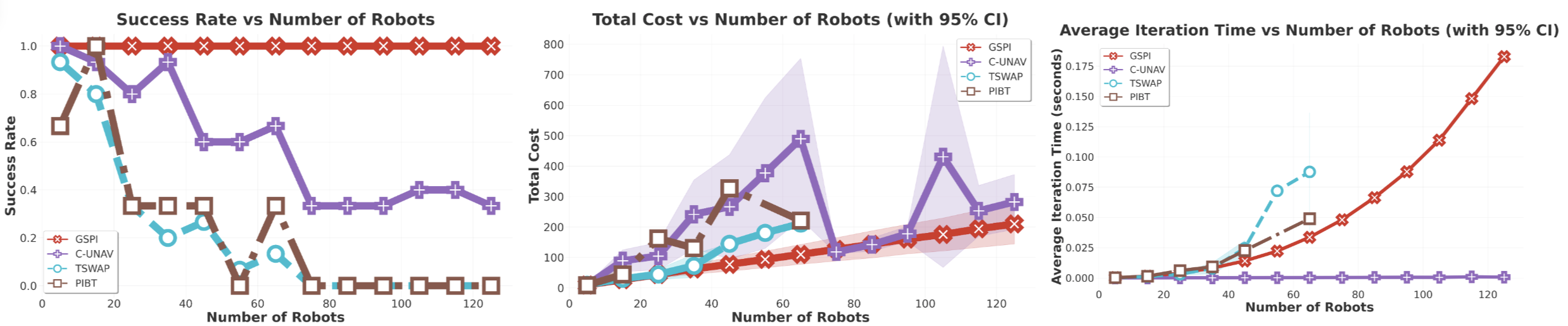 Gspi results summary in obstacle-free environments.