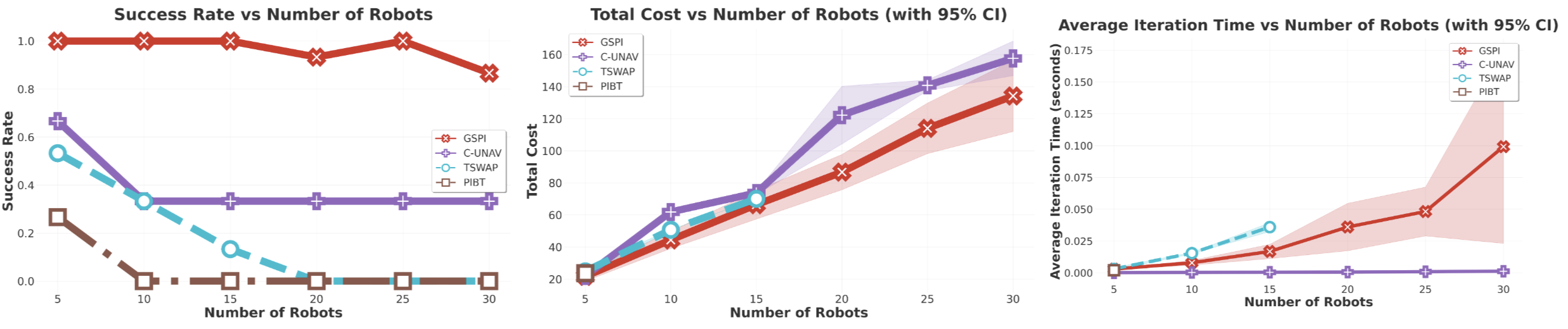 Gspi results summary in obstacle-rich environments.