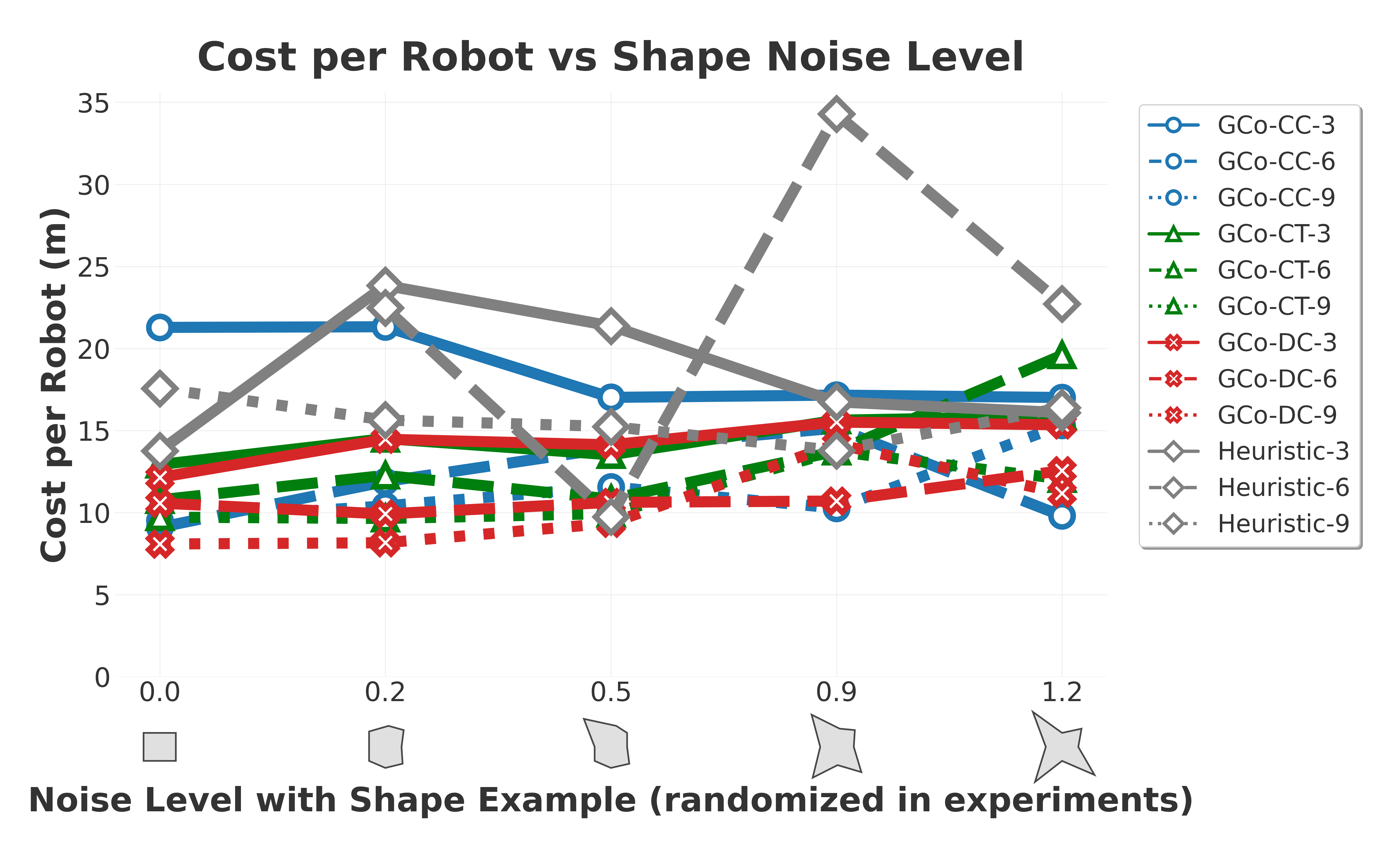 Cost per robot vs noise