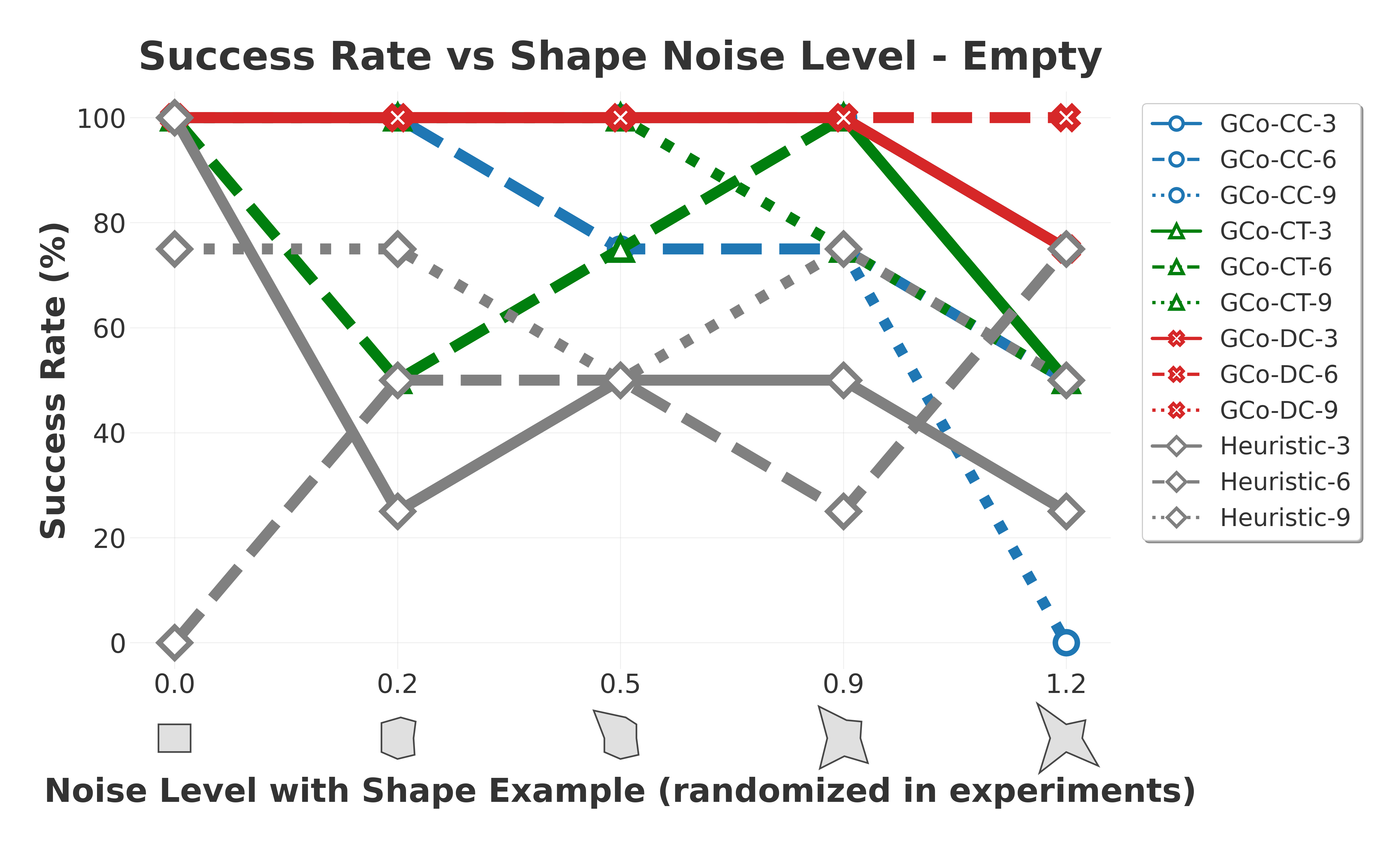 Success rate on empty map